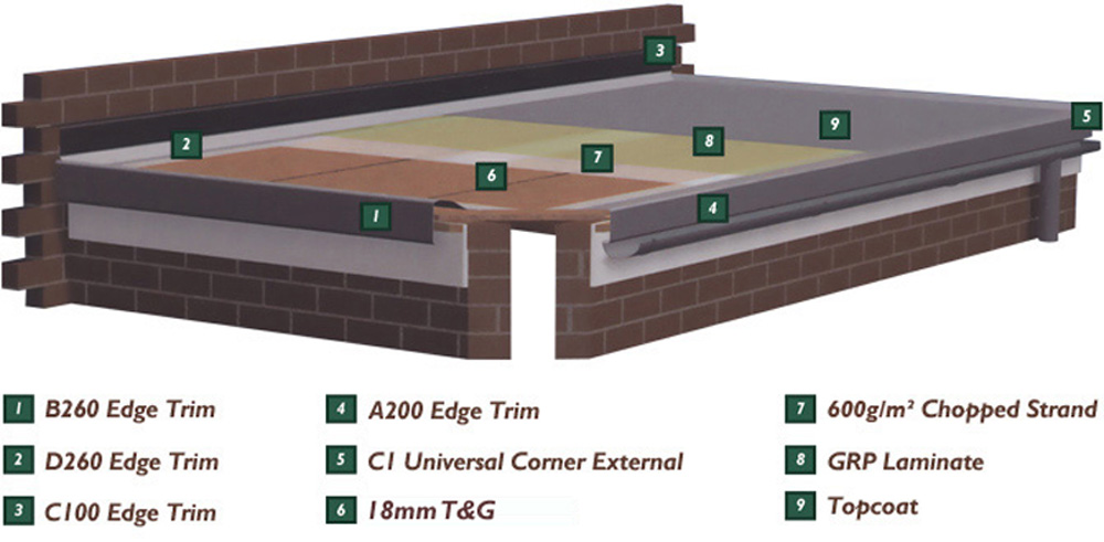 Flat Roof Application Guide